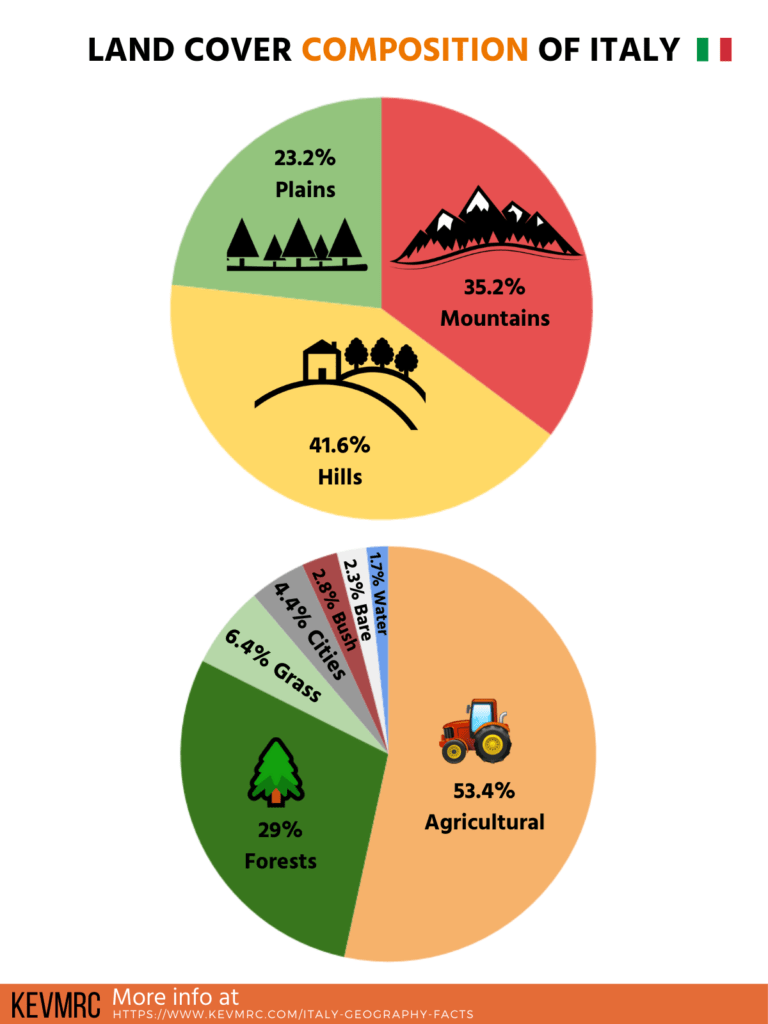 49 Interesting Geography Of Italy Facts (+free Infographic)